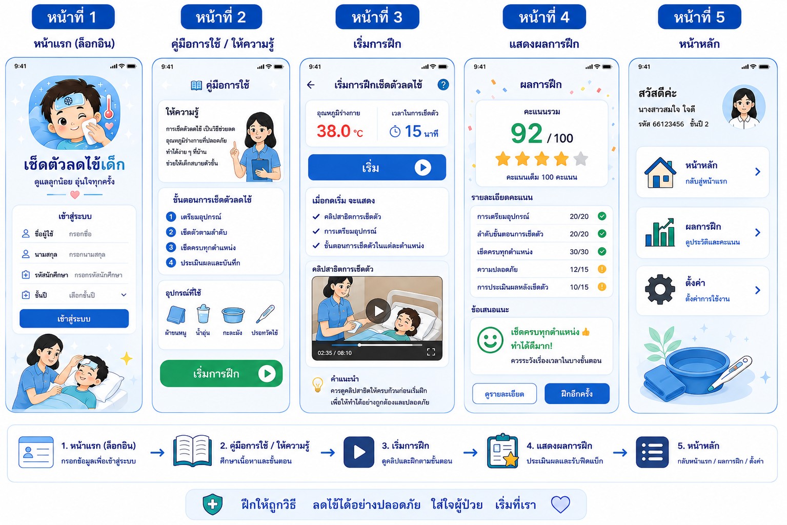 อินโฟกราฟิกตำแหน่งเซนเซอร์และขั้นตอนเช็ดตัวลดไข้